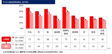 子どもの食品摂取傾向