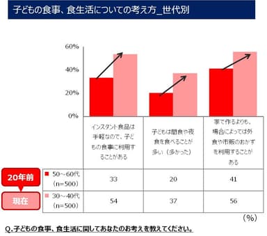 子どもの食生活について