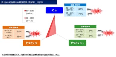 骨を作る栄養素の認識・理解率