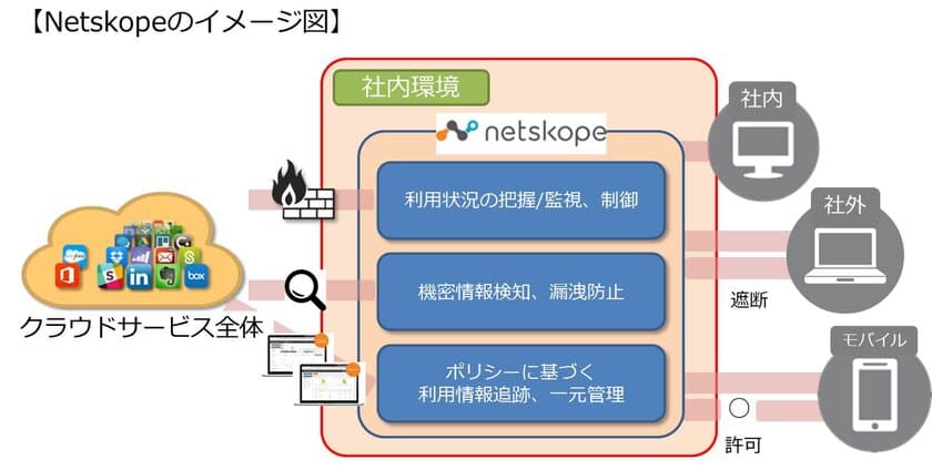 クラウドセキュリティサービス
「Netskope」の提供を開始