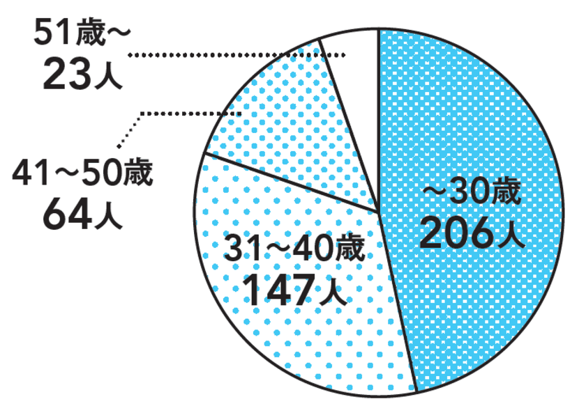 “きれいになりたい”意識高い系の人ほど
「髪と頭皮」にお金と手間をかけている！
～髪と頭皮のケアに関する意識調査～