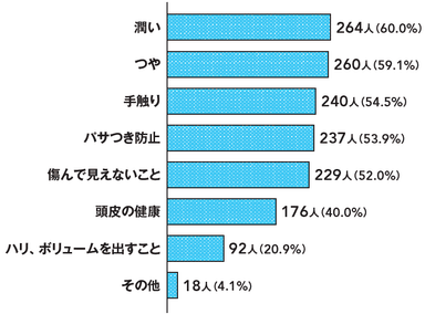 Q7　髪や頭皮のケアで重視してることはなんですか？