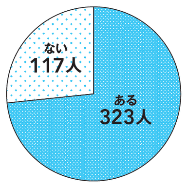 Q8　年を重ねてきて髪質や頭皮の状態、髪の量などに変化はありますか？