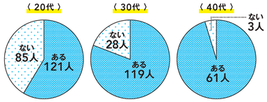 Q8　年代別