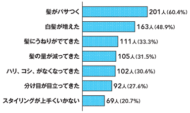 Q9　具体的にはどのような変化がありますか