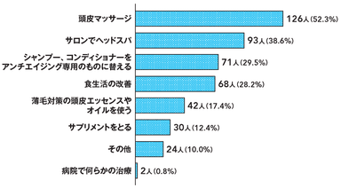 Q11　具体的な対策は何をしてますか？