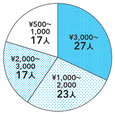 10&#44;000円以上の美容液を使っている人たちのシャンプーの値段は