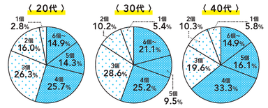 Q1　年代別