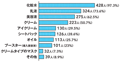 Q2　スキンケアは何を使っていますか？