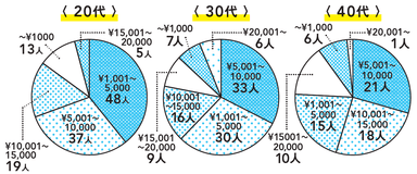 Q3　使っている美容液1本の値段は？