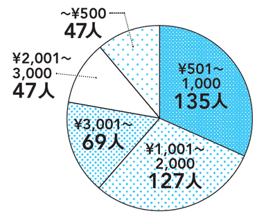 Q4　使っているシャンプーの値段は？