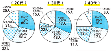 Q4　年代別