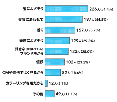 Q5　そのシャンプーを選んだ理由は？