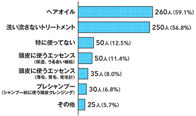 Q6　シャンプー＆コンディショナーの他に使ってるものは？