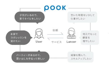 「POOK」サービスの概要