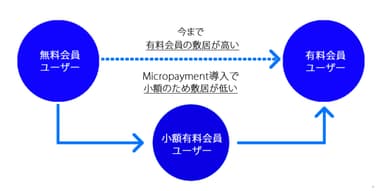 図1 「SpinMedia Micropayment」という新たなアプローチにより、コンテンツ販売の新たな売上が期待できます。