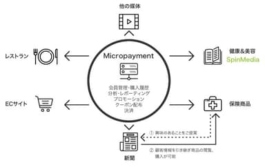 図4「SpinMedia Micropayment」ご利用イメージ