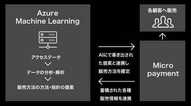 図5 「SpinMedia Micropayment」とAzure Machine Learningの連携イメージ