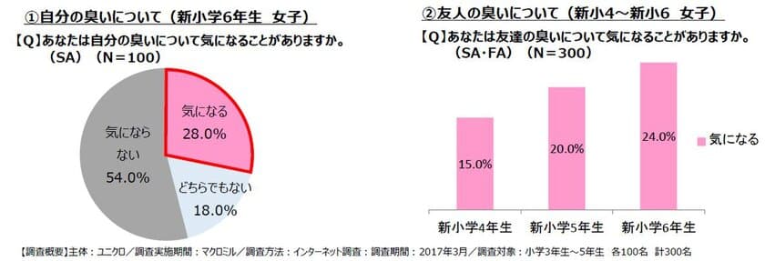 ＜新学期スタート！運動会の練習に励む春は汗が気になる季節!？＞
新小学６年生の3人に1人が『自分の臭いが気になる』と回答！
学年が上がるにつれ、自分だけでなく友達の臭いも気になる傾向が明らかに。