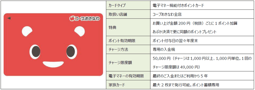 バリューデザイン、沖縄県でコープ8店舗を運営する
生活協同組合コープおきなわの電子マネー「あぷか」へ
「バリューカードASPサービス」を提供