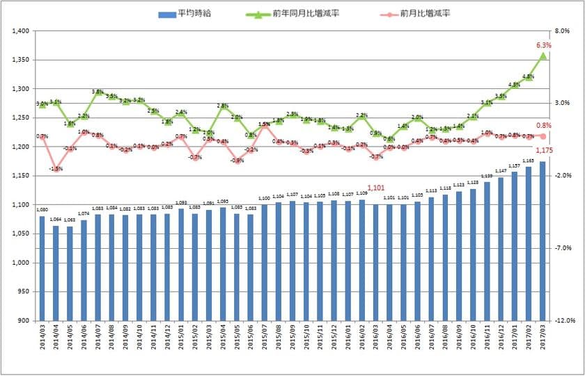 3月度製造業平均時給は1,175円
2015年7月以降から1,100円以上を維持。
日本最大級の製造業求人情報サイト『工場ワークス』
～　2017年3月度　製造業平均賃金調査　～