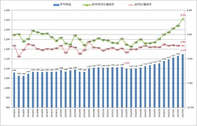 全国平均時給・増減率の推移_1703月