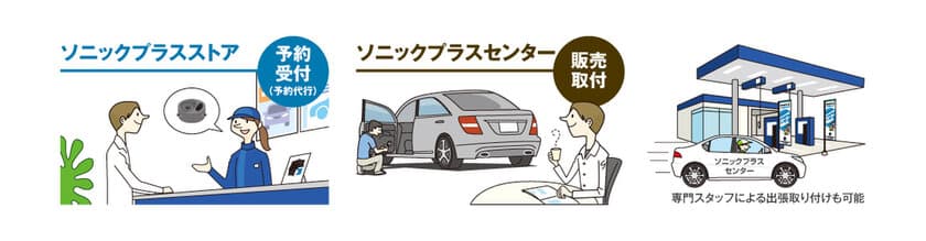 ソニックデザイン、ガソリンスタンドと提携し
SonicPLUSの取付予約が行える
「ソニックプラスストア」の展開を開始