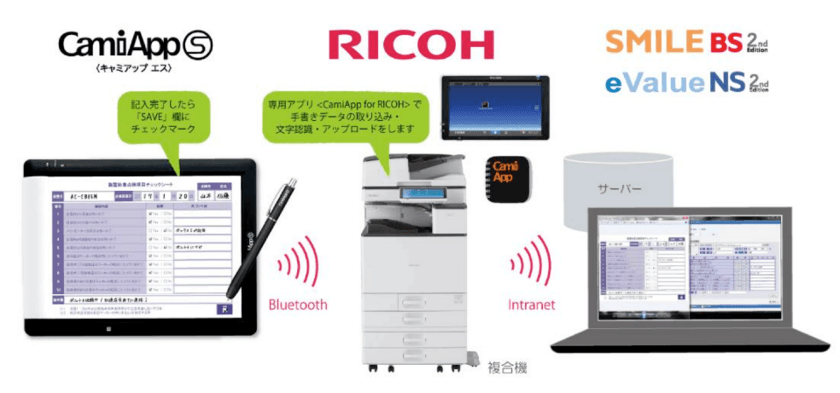 紙記入の感覚で、IT化を実現するSMILE BS2 CRM QC　
株式会社リコー、コクヨ株式会社と
新たなコラボレーションを開始