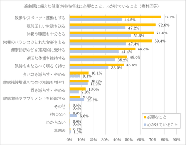 平成25年 高齢期に向けた「備え」に関する意識調査