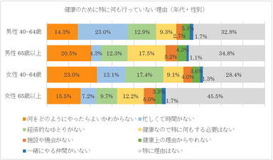 2014年 厚生労働省政策統括官付政策評価官室委託「健康意識に関する調査」