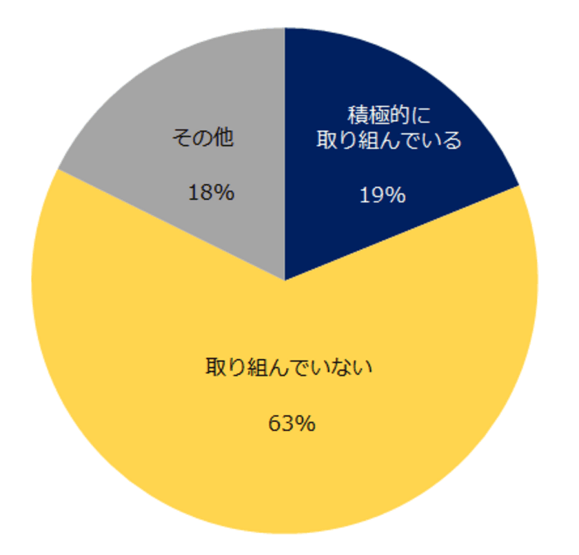 「職場のダイバーシティ」意識調査
自社がダイバーシティに積極的に取り組んでいる
と感じる方は19％に留まる。
ダイバーシティ促進にもっとも必要なことは「社員の理解」。