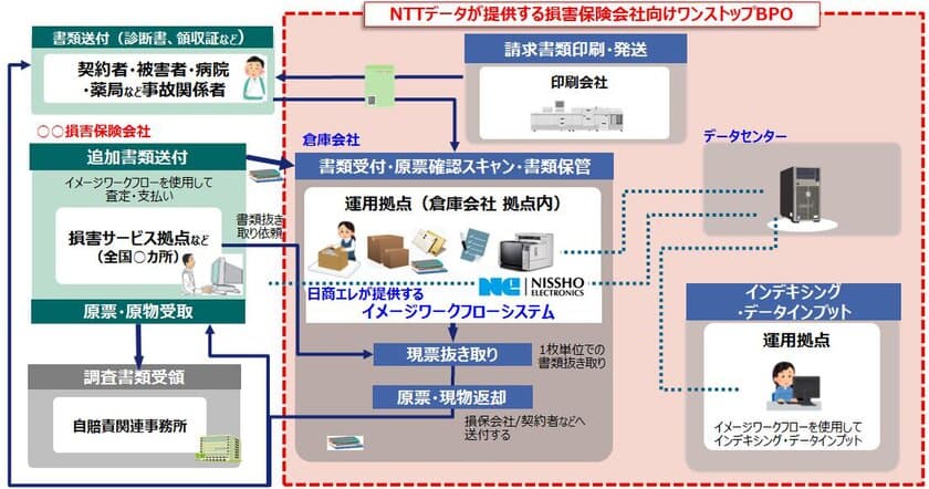 日商エレ、NTTデータの損害保険会社向け新BPO基盤に
イメージワークフローシステムを提供