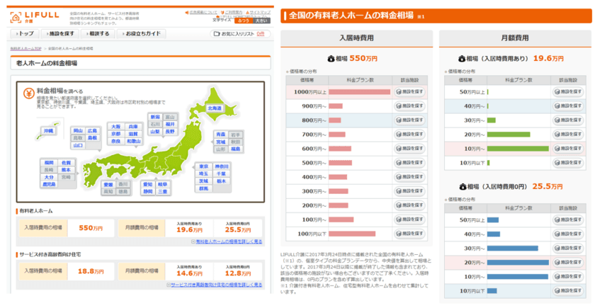 株式会社LIFULLsenior、全国・各都道府県の老人ホームの料金相場を掲載開始