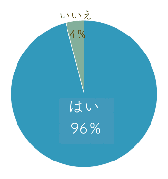 夏の女性のムダ毛について気になった経験はありますか？