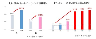 ≪犬と猫のリビング排泄率≫／≪ペットシートの臭いが気になる指数≫