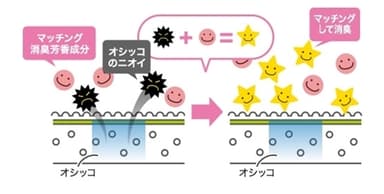 ≪「マッチング消臭」とは≫