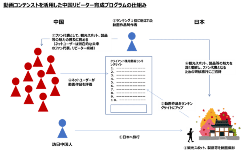 ARIが中国ソーシャルメディアPR会社普千(上海)と
「訪日中国人リピーター育成型マーケティングサービス」を
提供開始