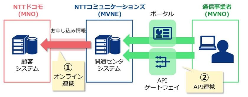 NTTドコモの顧客システムとの連携により
MVNOにおけるSIMカード開通などの迅速化と
「OCN モバイル ONE」の開通待ち時間の
大幅な短縮を実施