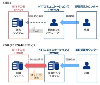 店頭の開通待ち時間短縮