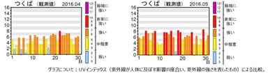 気象庁UVインデックス