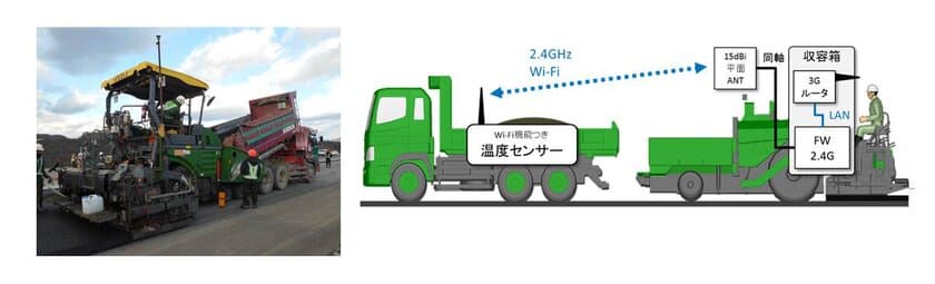 FalconWAVE(R)おくだけWi-Fiで道路舗装現場を
広域無線ネットワーク化　
ダンプカーアスファルト温度データを
リアルタイム収集することにより工事を効率化