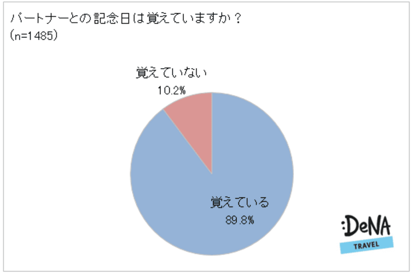 30代は要注意？！
記念日にパートナーへ不満を持つ年代が明らかに。