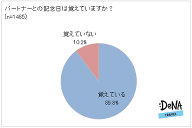 調査1：パートナーとの記念日は覚えていますか？