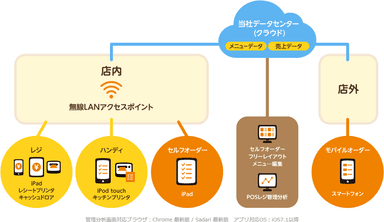 クラウドの1つのメニューマスターですべてのアプリが連動