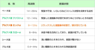 周波数と意識状態