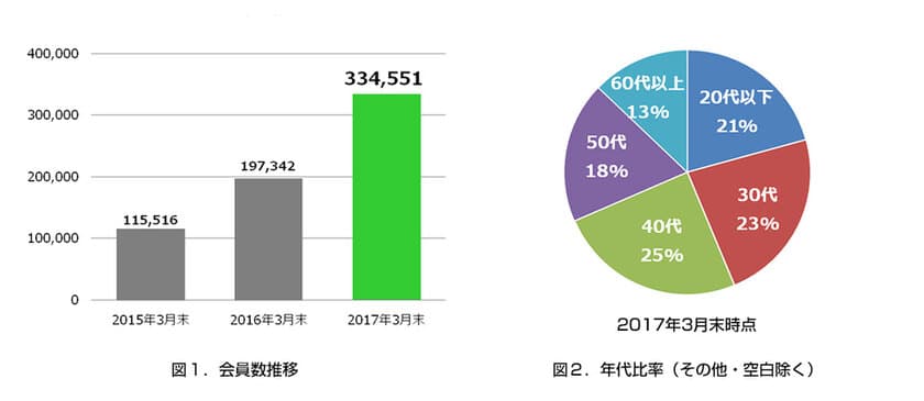 無料で学べるオンライン講座(MOOC※1)プラットフォーム
「gacco(ガッコ)」会員数33万人を突破！
～5月31日(水)までプレゼントキャンペーンを実施中～