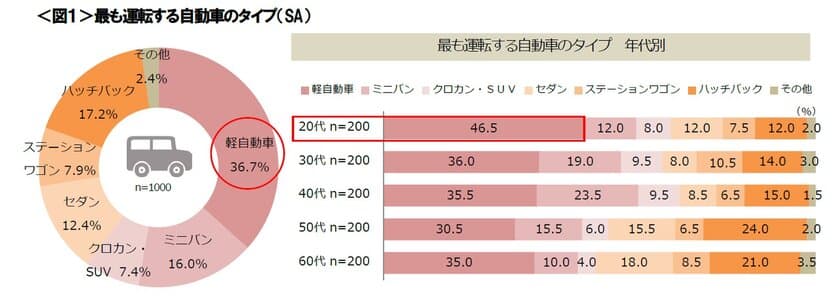 自動車に求めるものは「運転のしやすさ」
「燃費のよさ」は前回調査から大きくポイントを落とす