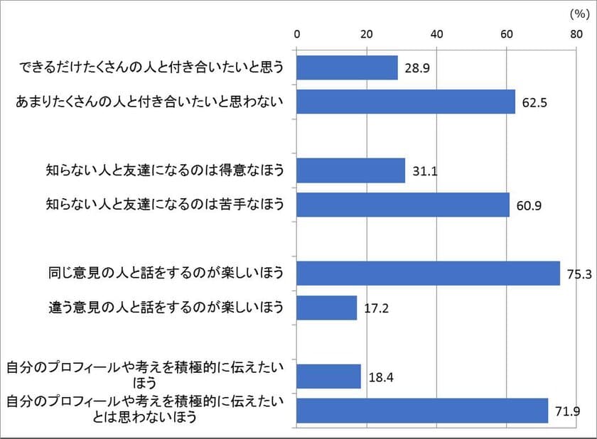 ＜SNSインフラ時代の人との付き合い方に関する意識調査報告＞
62.5％が“たくさんの人と付き合いたいとは思わない”結果に