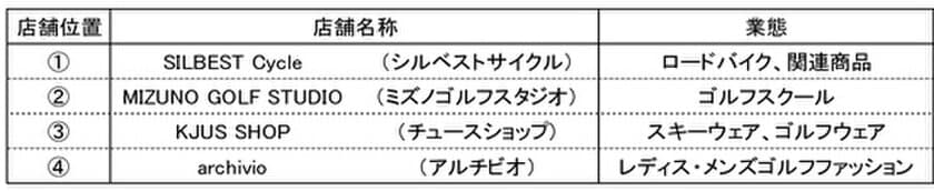 「ハービスPLAZA」20周年に伴い、地下1階をスポーツを中心としたフロアにリニューアル！　～4月28日（金）、オトナの男性の趣味嗜好に応えるショップが誕生～