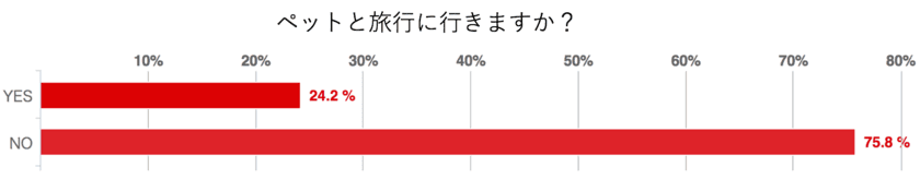 『ゴールデンウィークのペットとの過ごし方』意識調査　
7割以上の方がGWもペットと一緒に過ごすと回答　
外出時もペットの様子を知りたい人が約6割！